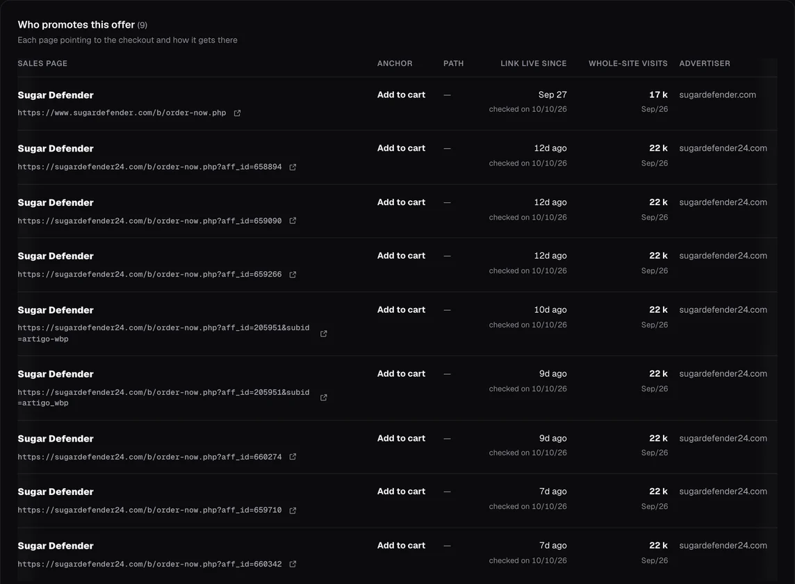 Real Cloakiller screen: the pages pointing at the checkout of the Sugar Defender offer on BuyGoods — sales page, anchor, path to the checkout, how long the link has been live and each site's traffic