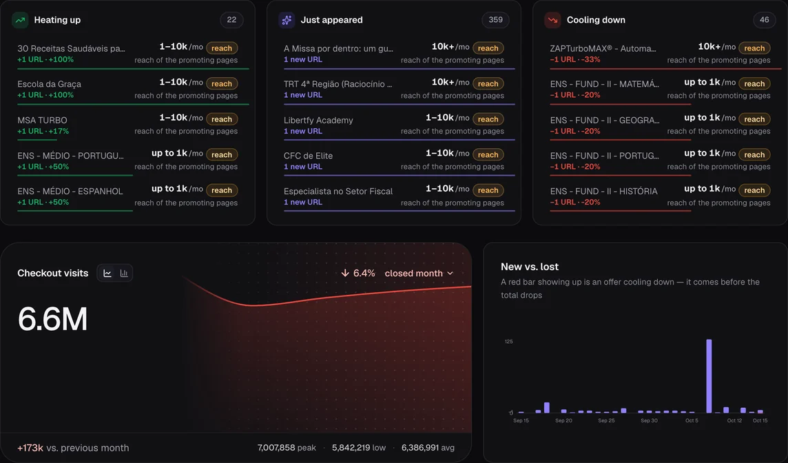 Real Cloakiller screen: Kiwify offers heating up, just appeared and cooling down, with monthly visits, and the month-by-month chart of checkout traffic